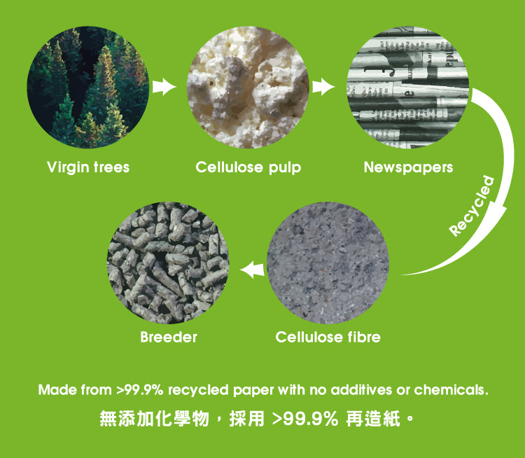 FiybreCycle Back2Nature Back-2-Nature 30L 小動物環保再造紙砂 30L